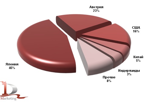 Основные страны-производители трубоукладчиков в российском импорте в 2011 года, шт. Основные страны-производители трубоукладчиков в российском импорте в 2011 года, шт.