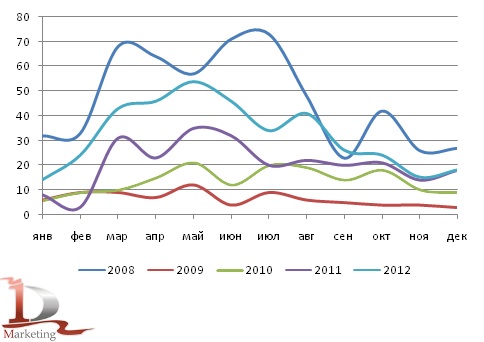 Сравнительная динамика импорта бетонных заводов в Россию в 2008-2012 гг., шт.