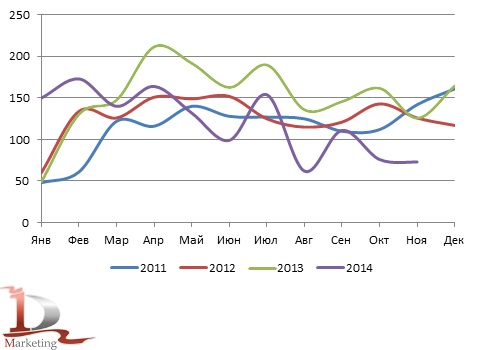 Динамика российского импорта телескопических погрузчиков в 2011– ноябре 2014 гг., шт.