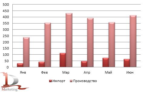 Сравнительная динамика российского импорта и производства автокранов в январе-июне 2012 года, шт.