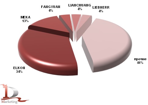 Импорт основных марок бетонных заводов в Россию в 2012 г., %