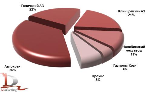 Производство автокранов в России в январе-июне 2012 года, %
