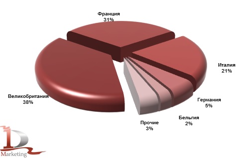 Основные страны-производители телескопических погрузчиков, импортированных в Россию в январе-ноябре 2014 года, %