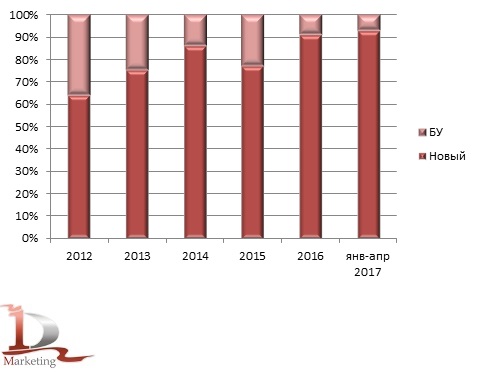 Возрастная структура российского импорта тяжелых грузовиков за 2012-апрель 2017 гг., в шт.