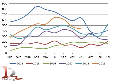 Сравнительная динамика импорта экскаваторов в 2014-сентябре 2019 гг., шт.