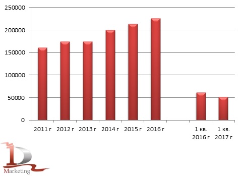 Производства натуральных крахмалов в России в 2011-1 кв. 2017 гг., тонн