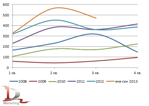 Динамика российского импорта телескопических погрузчиков в 2008– сентябре 2013 гг., шт.