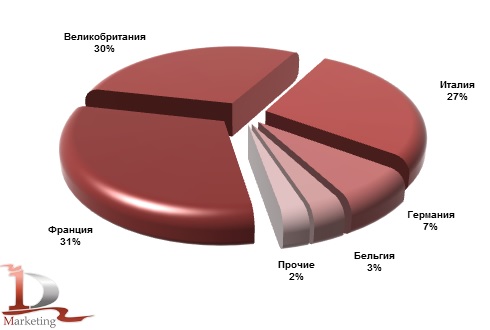 Основные страны-производители телескопических погрузчиков, импортированных в Россию в январе-сентябре 2013 года, %.