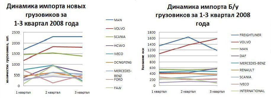 Динамика импорта новых грузовиков и грузовиков б/у за 1-3 квартал, 2008 г.