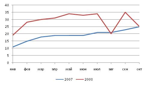 Сравнительная динамика производства автокранов ЗАО «ГАЗПРОМ-КРАН» за январь-октябрь 2007 и 2008 гг.