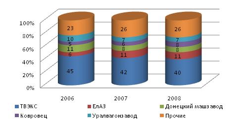 Изменение долей основных предприятий экскаваторной отрасли за 2006-2008 гг.