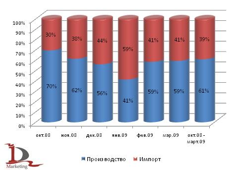 Российский рынок автогрейдеров в октябре 2008-марте 2009 года