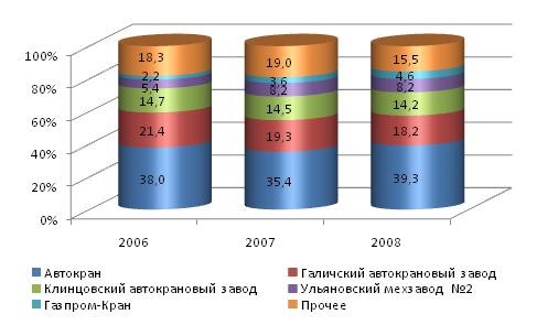 Изменение долей основных предприятий – производителей автокранов за 2006-2008 гг.