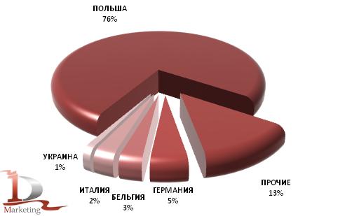 Доли стран производителей в импорте белого шоколада в 2009 году