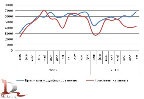 Динамика импорта нативных и модифицированных крахмалов в 2009-августе 2010 гг., тонн