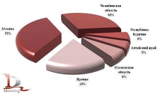 Ведущие регионы экспортеры макаронных изделий российского производства в 2009 году, в %