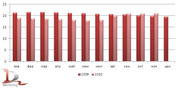 Динамика потребительских цен на пшеничную муку в 2009-2010 гг. (по данным Госкомстата РФ), руб./кг