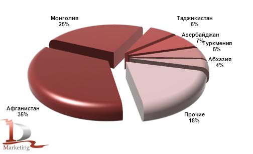 Доли стран импортеров российской пшеничной и пшенично-ржаной муки в 2009 году