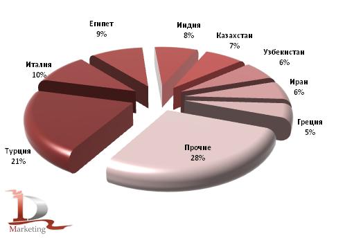 Доли стран-получателей подсолнечного масла из России в январе – августе 2010 года, %
