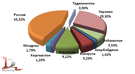 Региональная структура сборов зерновых в СНГ в 2010 году