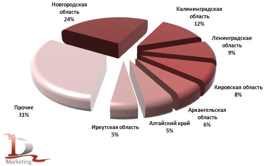 Регионы-экспортеры пиломатериалов из РФ в январе-апреле 2011 года, %