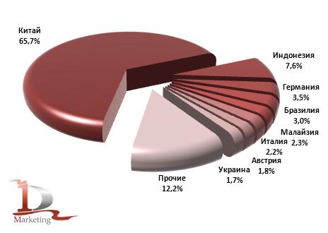 Страны-поставщики пиломатериалов в РФ в январе-апреле 2011 года, %