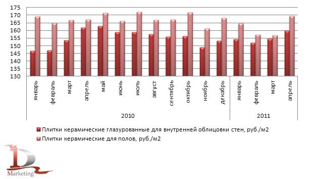 Динамика цен на плитку керамическую для облицовки стен и полов в РФ в 2010 – апреле 2011 гг., руб./м2